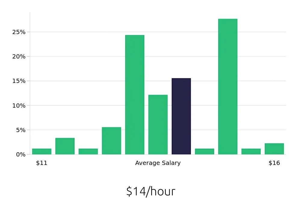 Graph depicting the hourly salary distribution for Line Cook jobs in Wheeling, WV, showing an average salary of $14 with varying distribution percentages across salary ranges.