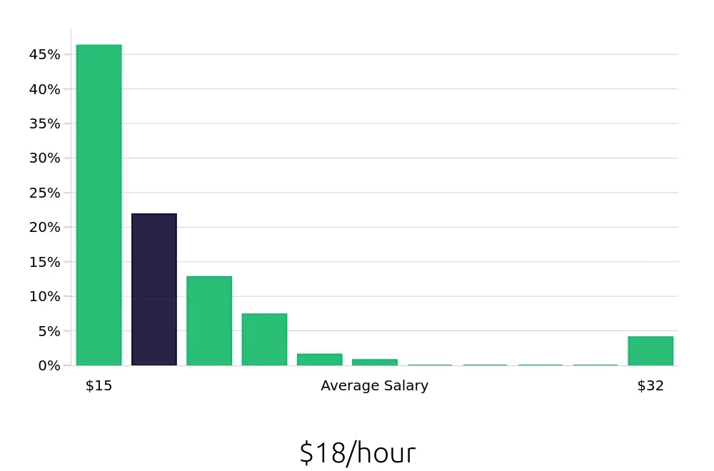 Graph depicting the hourly salary distribution for Line Cook jobs in Whittier, CA, showing an average salary of $18 with varying distribution percentages across salary ranges.