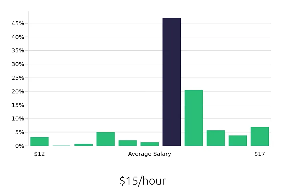 Graph depicting the hourly salary distribution for Line Cook jobs in Willoughby, OH, showing an average salary of $15 with varying distribution percentages across salary ranges.