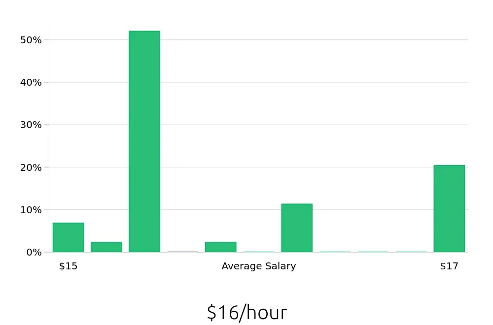Graph depicting the hourly salary distribution for Line Cook jobs in Wilmington, OH, showing an average salary of $16 with varying distribution percentages across salary ranges.