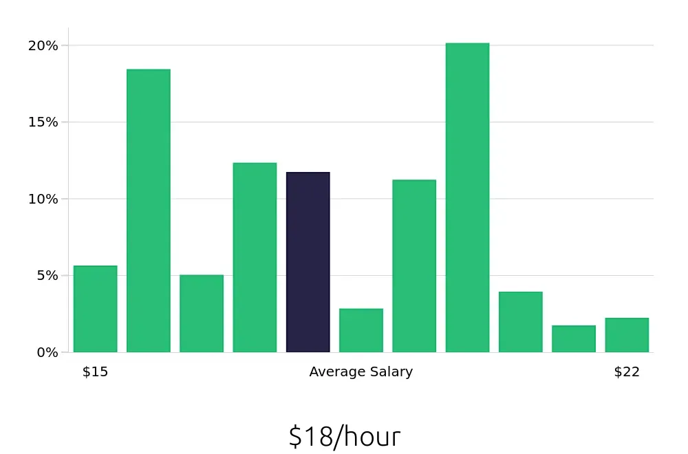 Graph depicting the hourly salary distribution for Line Cook jobs in Woburn, MA, showing an average salary of $18 with varying distribution percentages across salary ranges.