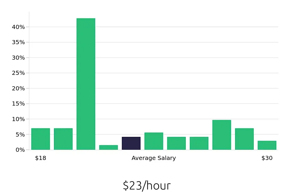 Graph depicting the hourly salary distribution for Loader Operator jobs in Phoenix, AZ, showing an average salary of $23 with varying distribution percentages across salary ranges.