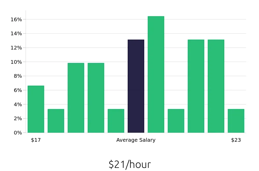 Graph depicting the hourly salary distribution for Loader Operator jobs in San Antonio, TX, showing an average salary of $21 with varying distribution percentages across salary ranges.