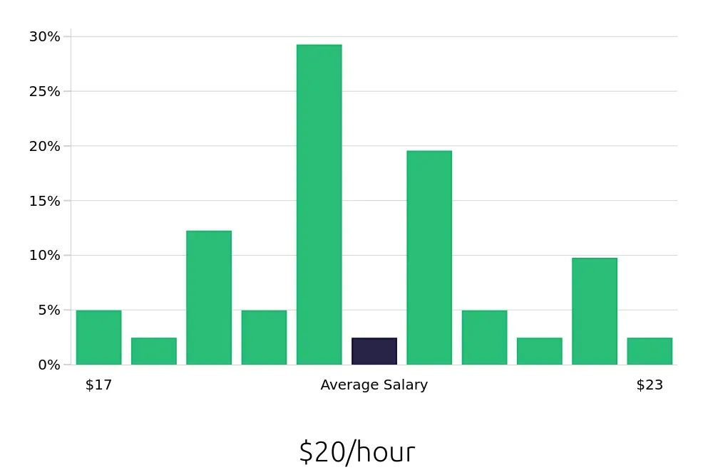 Graph depicting the hourly salary distribution for Loader Operator jobs in Savannah, GA, showing an average salary of $20 with varying distribution percentages across salary ranges.