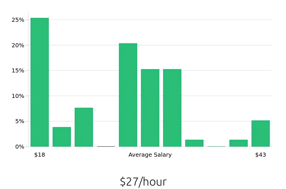 Graph depicting the hourly salary distribution for Local Driver jobs in Abilene, TX, showing an average salary of $27 with varying distribution percentages across salary ranges.