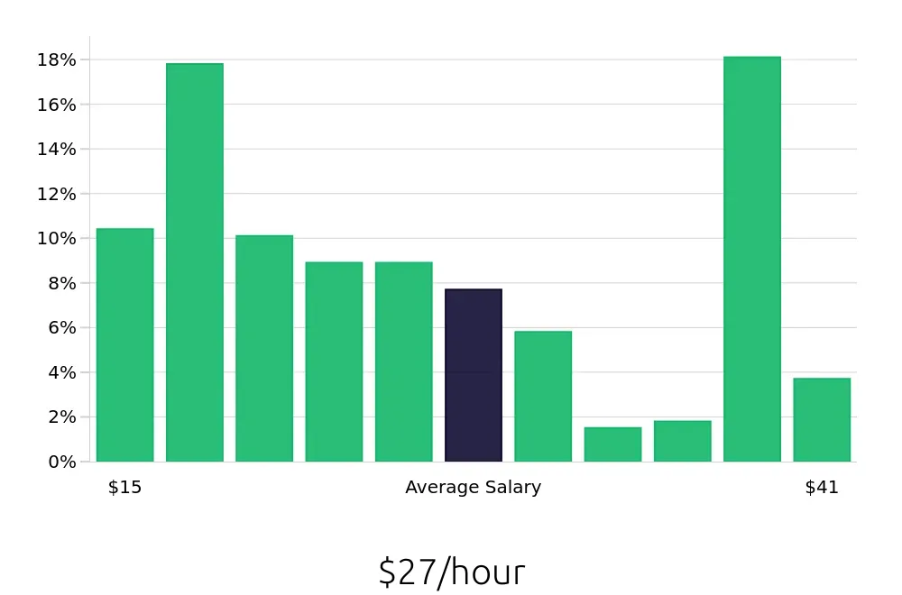 Graph depicting the hourly salary distribution for Local Driver jobs in Austin, TX, showing an average salary of $27 with varying distribution percentages across salary ranges.