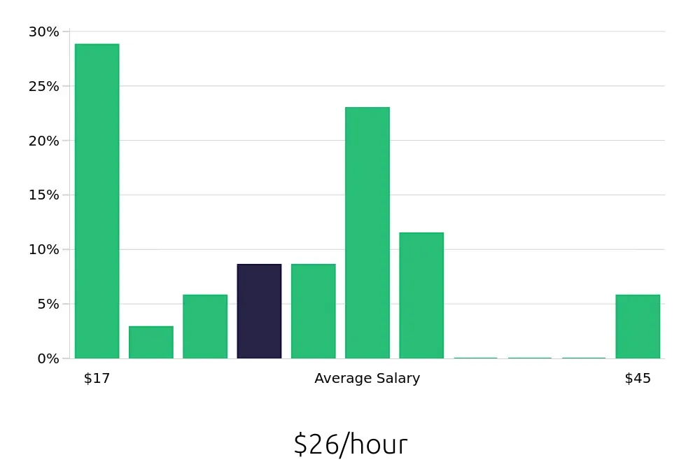 Graph depicting the hourly salary distribution for Local Driver jobs in Bangor, ME, showing an average salary of $26 with varying distribution percentages across salary ranges.