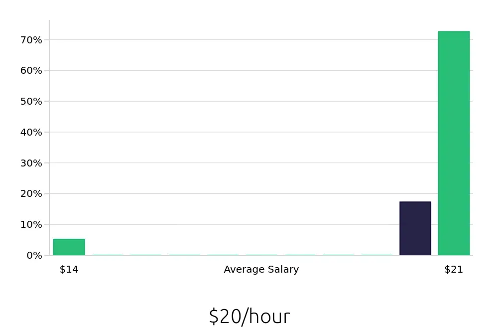 Graph depicting the hourly salary distribution for Local Driver jobs in Bourbonnais, IL, showing an average salary of $20 with varying distribution percentages across salary ranges.
