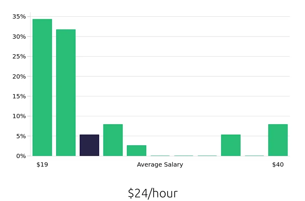 Graph depicting the hourly salary distribution for Local Driver jobs in Bremerton, WA, showing an average salary of $24 with varying distribution percentages across salary ranges.