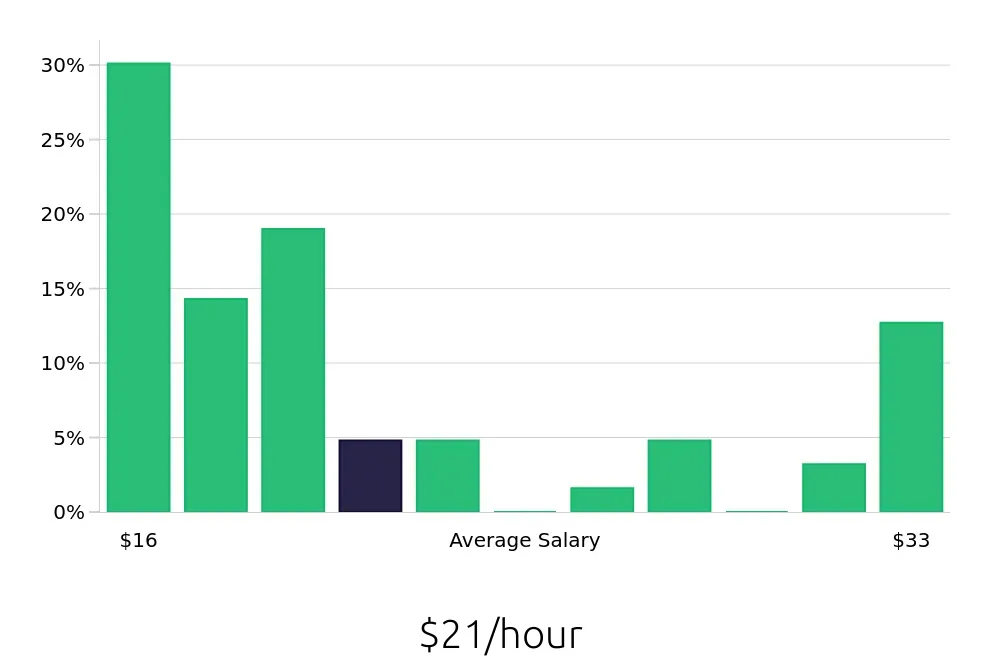 Graph depicting the hourly salary distribution for Local Driver jobs in Bronx, NY, showing an average salary of $21 with varying distribution percentages across salary ranges.