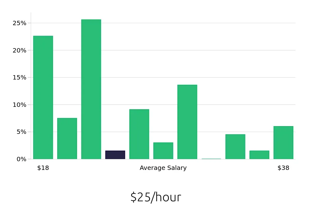 Graph depicting the hourly salary distribution for Local Driver jobs in Calhoun, GA, showing an average salary of $25 with varying distribution percentages across salary ranges.