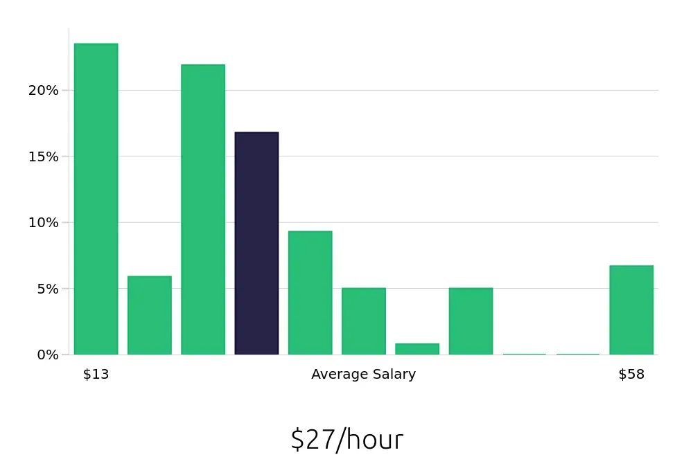 Graph depicting the hourly salary distribution for Local Driver jobs in Chesapeake, VA, showing an average salary of $27 with varying distribution percentages across salary ranges.