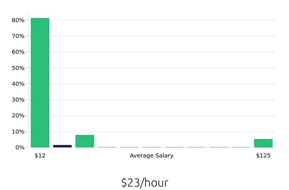 Graph depicting the hourly salary distribution for Local Driver jobs in Clearwater, FL, showing an average salary of $23 with varying distribution percentages across salary ranges.