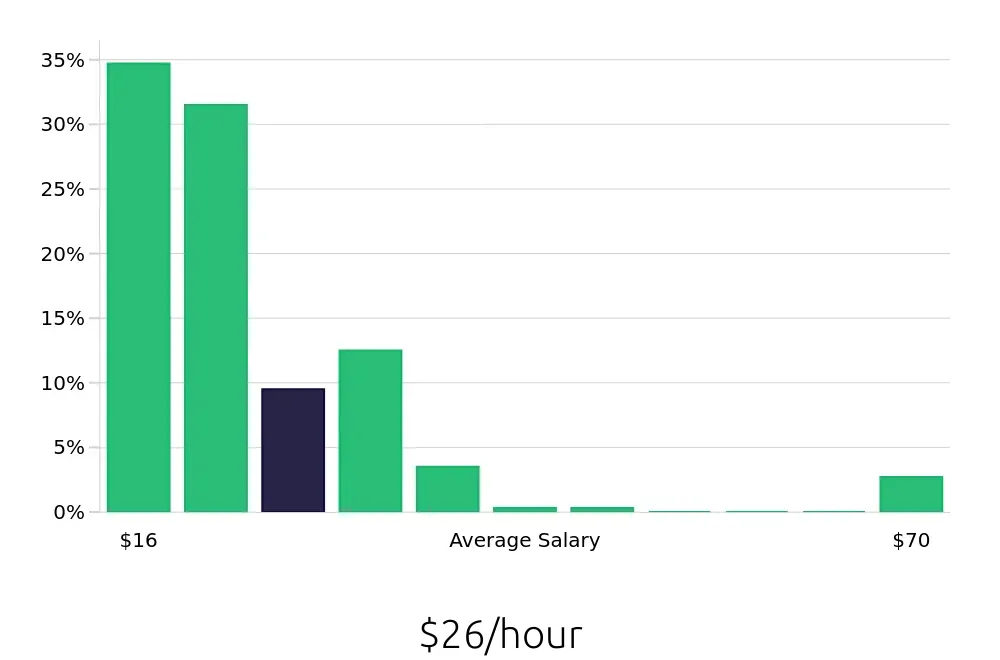 Graph depicting the hourly salary distribution for Local Driver jobs in Dallas, TX, showing an average salary of $26 with varying distribution percentages across salary ranges.