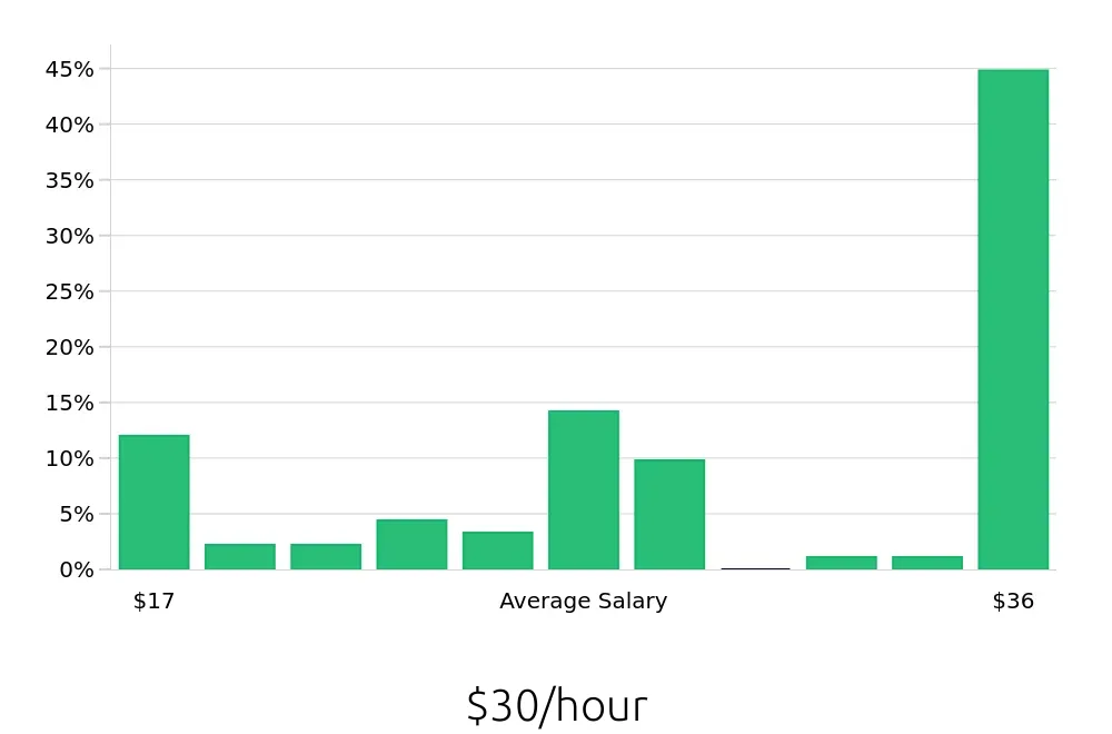 Graph depicting the hourly salary distribution for Local Driver jobs in De Pere, WI, showing an average salary of $30 with varying distribution percentages across salary ranges.