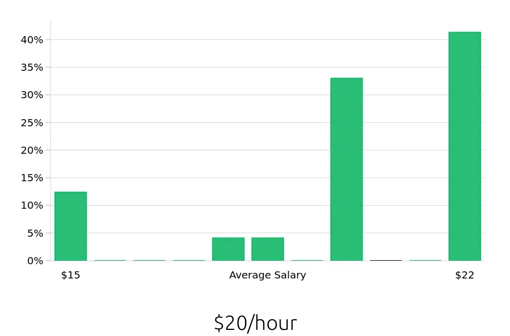Graph depicting the hourly salary distribution for Local Driver jobs in Durango, CO, showing an average salary of $20 with varying distribution percentages across salary ranges.