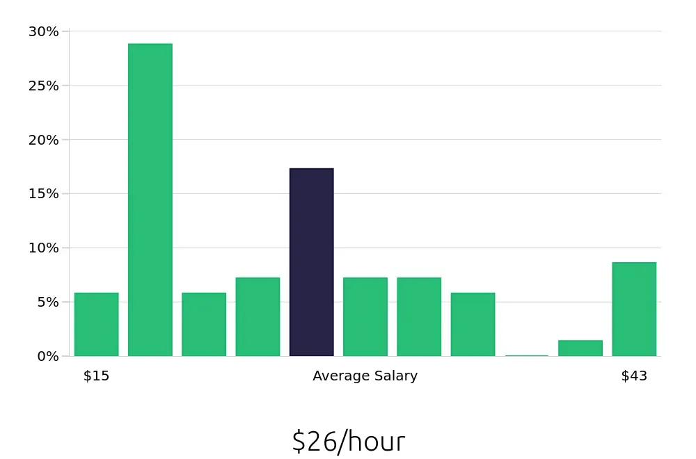 Graph depicting the hourly salary distribution for Local Driver jobs in East Syracuse, NY, showing an average salary of $26 with varying distribution percentages across salary ranges.