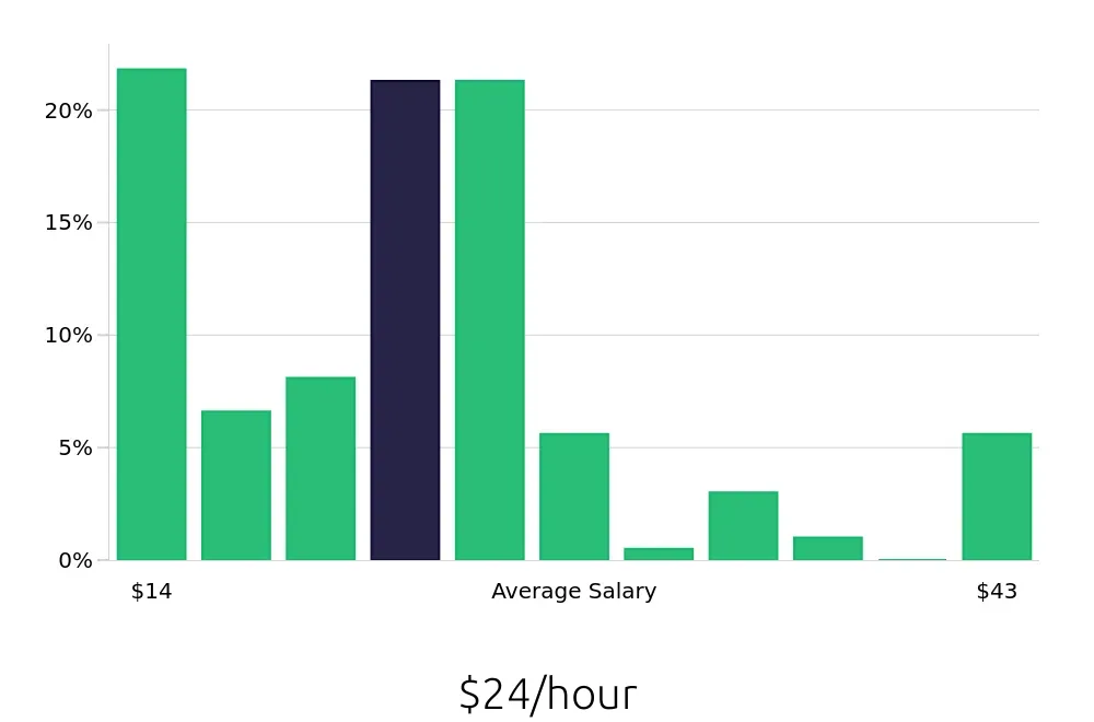 Graph depicting the hourly salary distribution for Local Driver jobs in Grand Rapids, MI, showing an average salary of $24 with varying distribution percentages across salary ranges.