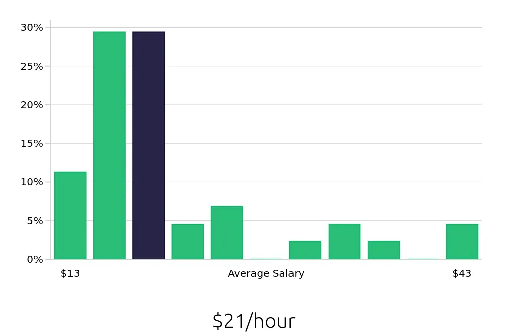Graph depicting the hourly salary distribution for Local Driver jobs in Groveport, OH, showing an average salary of $21 with varying distribution percentages across salary ranges.