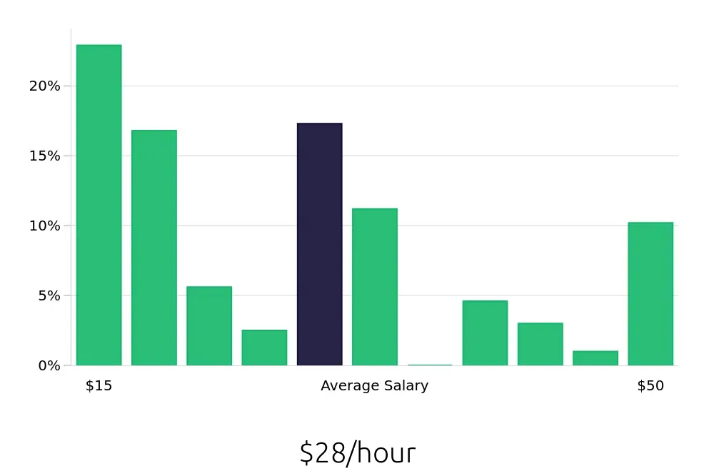 Graph depicting the hourly salary distribution for Local Driver jobs in Hagerstown, MD, showing an average salary of $28 with varying distribution percentages across salary ranges.