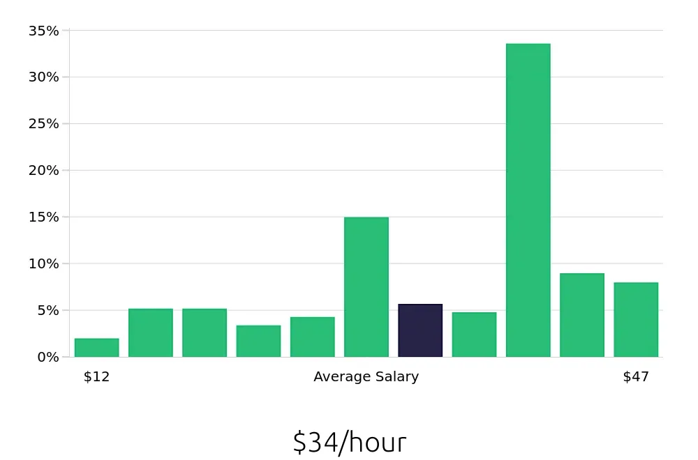 Graph depicting the hourly salary distribution for Local Driver jobs in Harrisburg, PA, showing an average salary of $34 with varying distribution percentages across salary ranges.