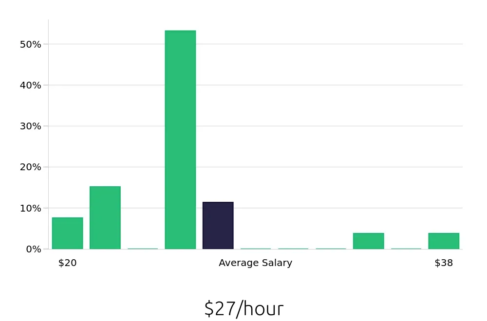 Graph depicting the hourly salary distribution for Local Driver jobs in Hermiston, OR, showing an average salary of $27 with varying distribution percentages across salary ranges.