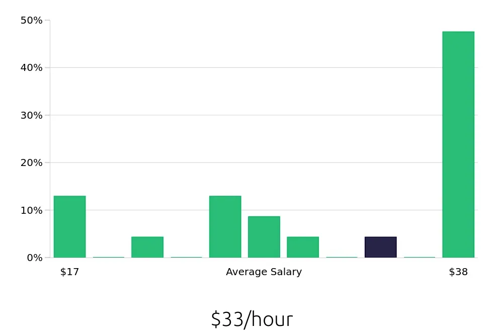 Graph depicting the hourly salary distribution for Local Driver jobs in High Point, NC, showing an average salary of $33 with varying distribution percentages across salary ranges.