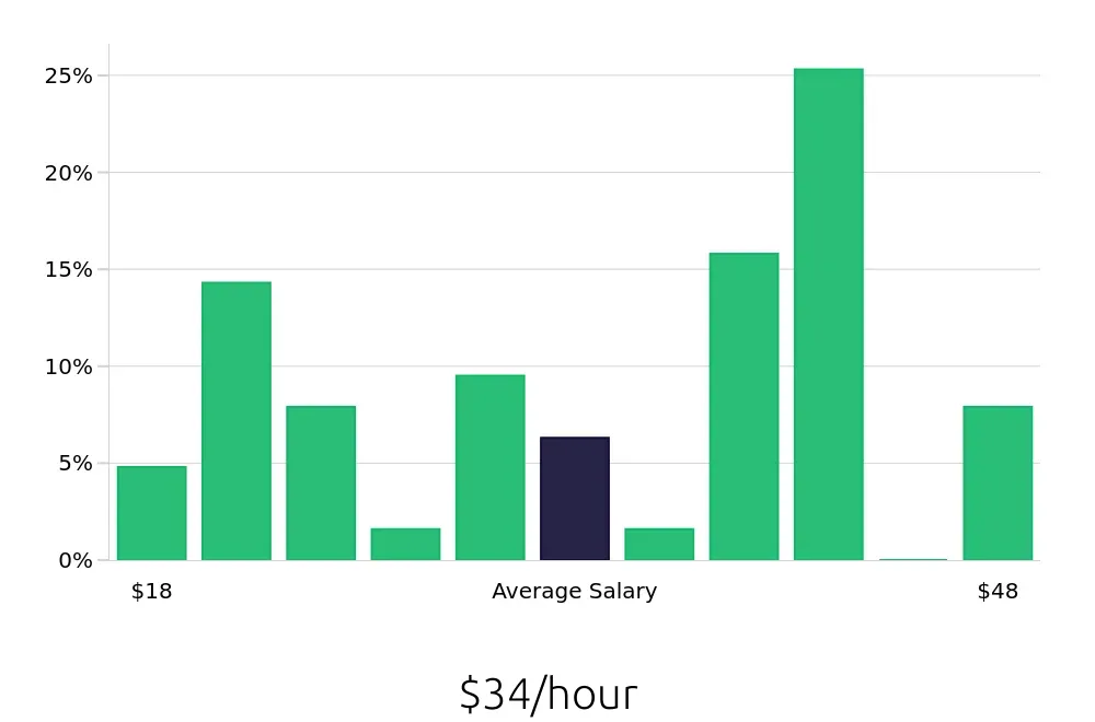Graph depicting the hourly salary distribution for Local Driver jobs in Jackson, MI, showing an average salary of $34 with varying distribution percentages across salary ranges.