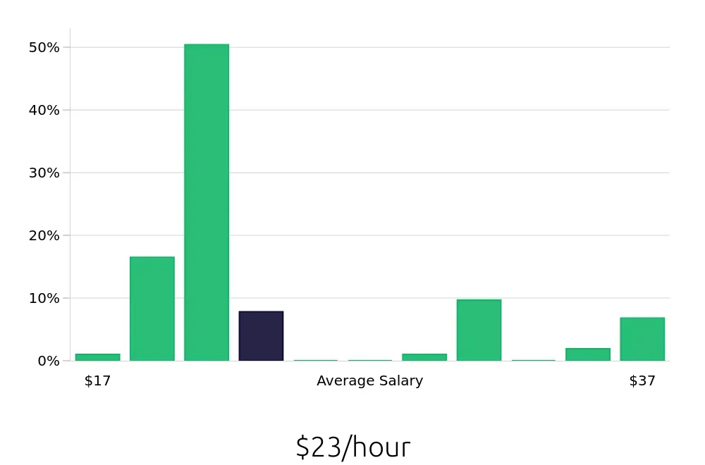 Graph depicting the hourly salary distribution for Local Driver jobs in Kankakee, IL, showing an average salary of $23 with varying distribution percentages across salary ranges.