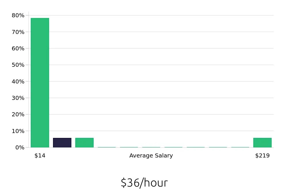 Graph depicting the hourly salary distribution for Local Driver jobs in Little Rock, AR, showing an average salary of $36 with varying distribution percentages across salary ranges.