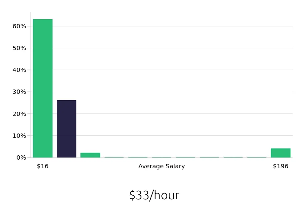 Graph depicting the hourly salary distribution for Local Driver jobs in Littleton, CO, showing an average salary of $33 with varying distribution percentages across salary ranges.