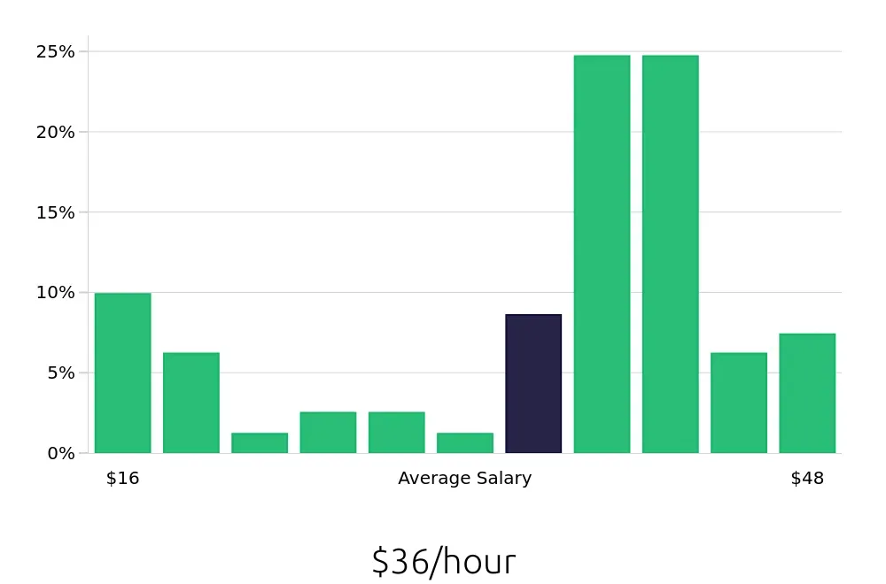 Graph depicting the hourly salary distribution for Local Driver jobs in Longview, WA, showing an average salary of $36 with varying distribution percentages across salary ranges.