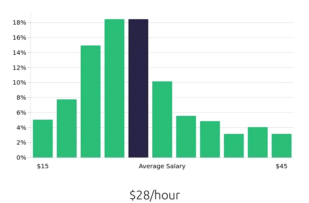 Graph depicting the hourly salary distribution for Local Driver jobs in Louisville, KY, showing an average salary of $28 with varying distribution percentages across salary ranges.