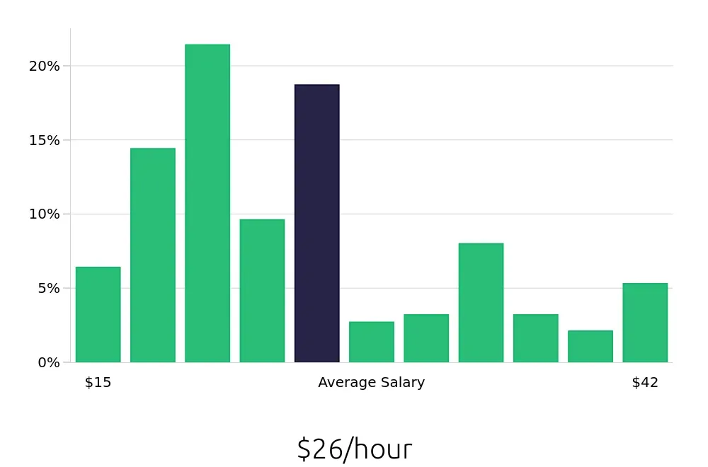Graph depicting the hourly salary distribution for Local Driver jobs in Madison, WI, showing an average salary of $26 with varying distribution percentages across salary ranges.