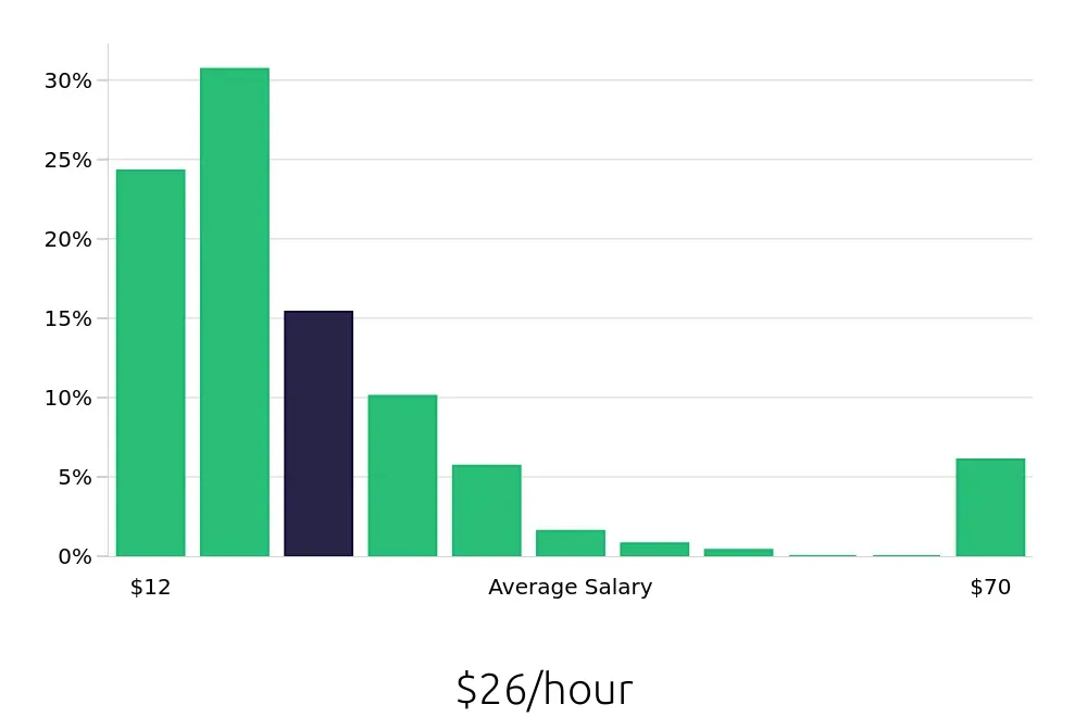 Graph depicting the hourly salary distribution for Local Driver jobs in Memphis, TN, showing an average salary of $26 with varying distribution percentages across salary ranges.