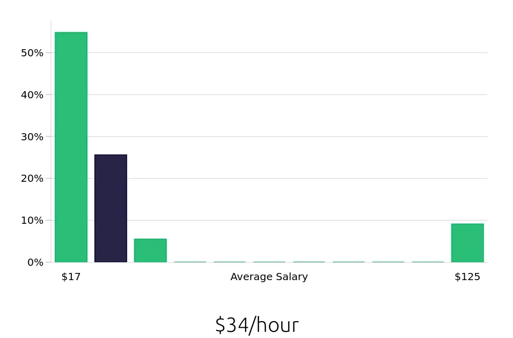 Graph depicting the hourly salary distribution for Local Driver jobs in Modesto, CA, showing an average salary of $34 with varying distribution percentages across salary ranges.