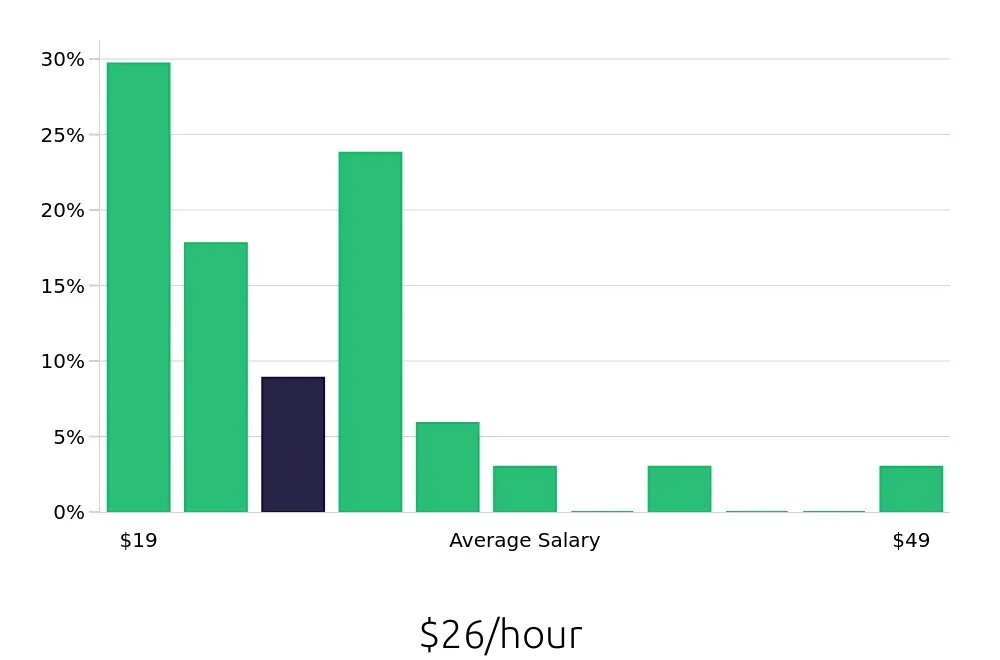 Graph depicting the hourly salary distribution for Local Driver jobs in Mount Vernon, WA, showing an average salary of $26 with varying distribution percentages across salary ranges.