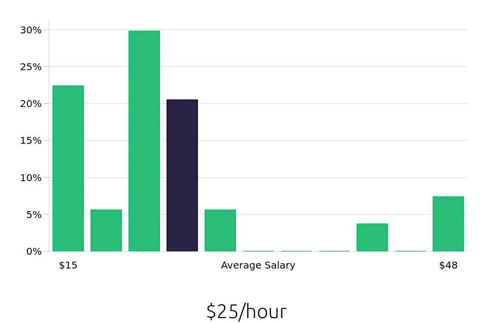 Graph depicting the hourly salary distribution for Local Driver jobs in Norfolk, NE, showing an average salary of $25 with varying distribution percentages across salary ranges.