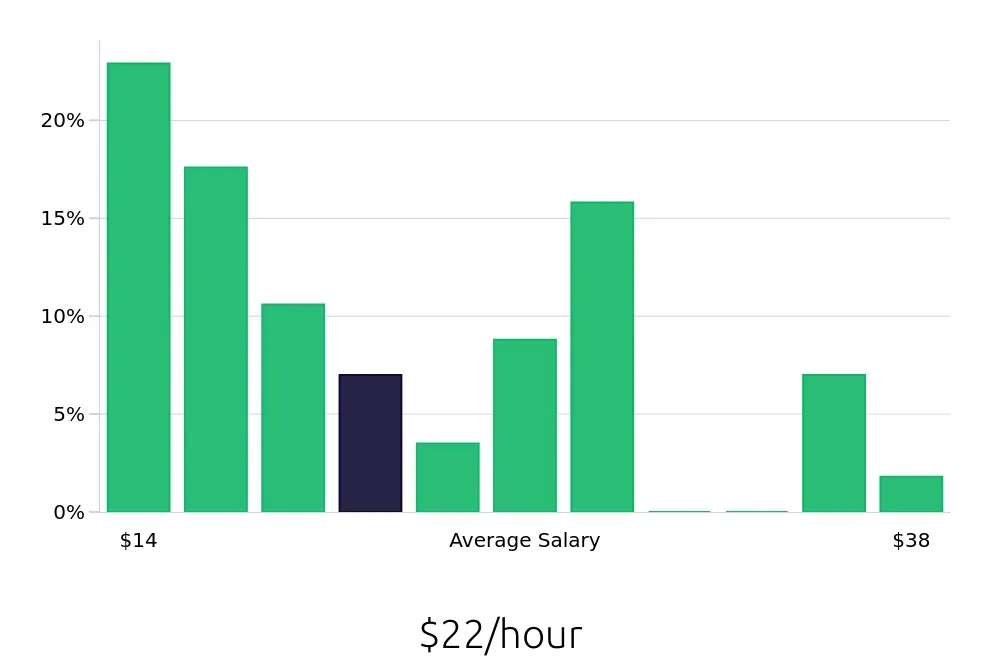 Graph depicting the hourly salary distribution for Local Driver jobs in North Little Rock, AR, showing an average salary of $22 with varying distribution percentages across salary ranges.