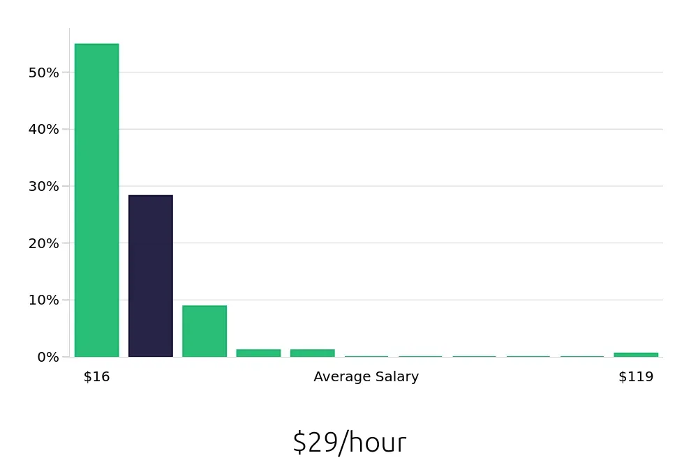 Graph depicting the hourly salary distribution for Local Driver jobs in Ontario, CA, showing an average salary of $29 with varying distribution percentages across salary ranges.
