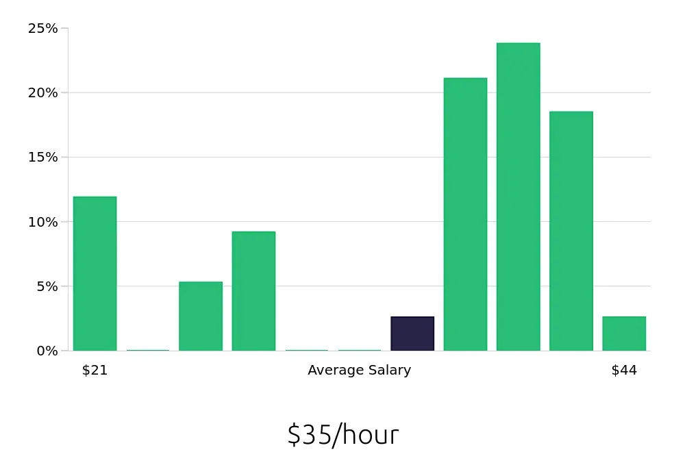 Graph depicting the hourly salary distribution for Local Driver jobs in Pleasant Prairie, WI, showing an average salary of $35 with varying distribution percentages across salary ranges.