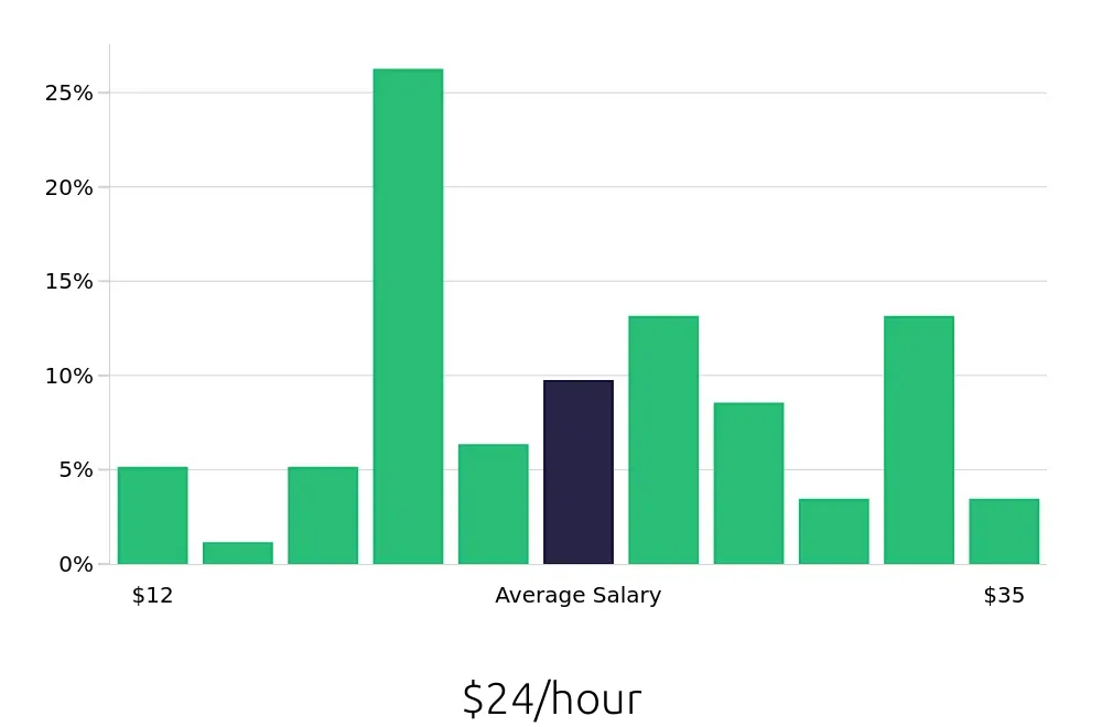 Graph depicting the hourly salary distribution for Local Driver jobs in Raleigh, NC, showing an average salary of $24 with varying distribution percentages across salary ranges.