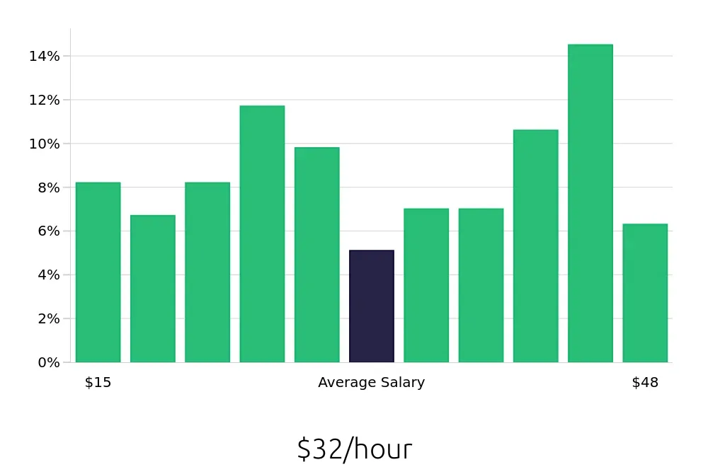 Graph depicting the hourly salary distribution for Local Driver jobs in Reno, NV, showing an average salary of $32 with varying distribution percentages across salary ranges.