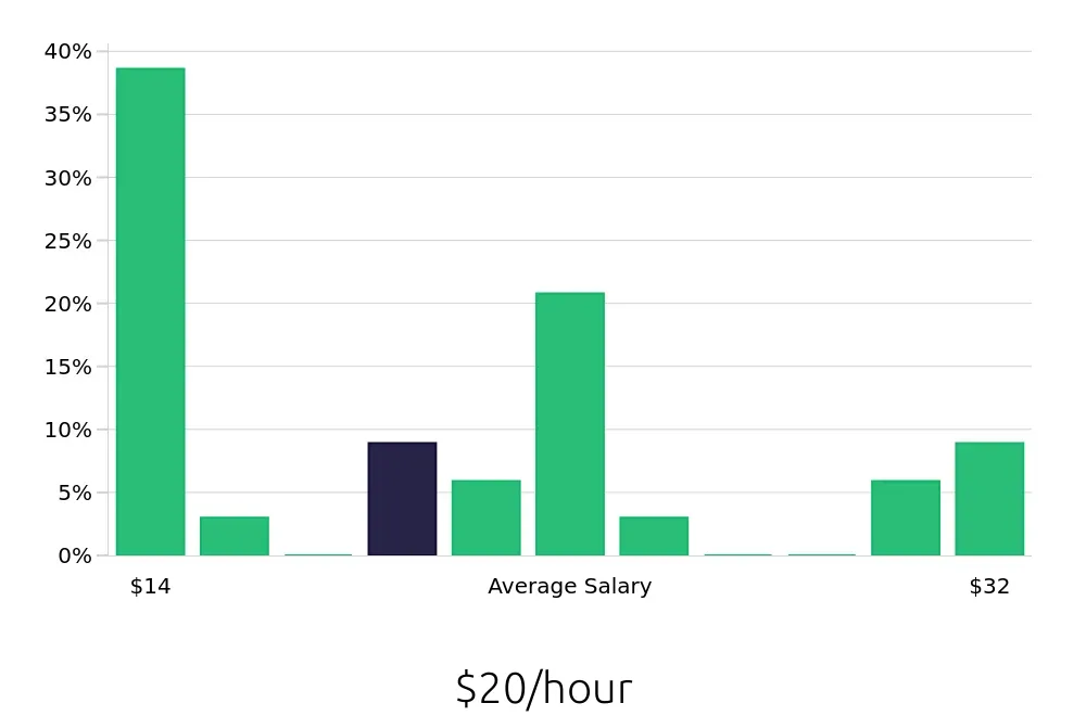 Graph depicting the hourly salary distribution for Local Driver jobs in Salisbury, MD, showing an average salary of $20 with varying distribution percentages across salary ranges.