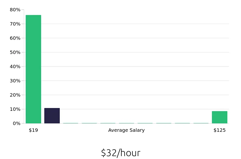 Graph depicting the hourly salary distribution for Local Driver jobs in San Francisco, CA, showing an average salary of $32 with varying distribution percentages across salary ranges.