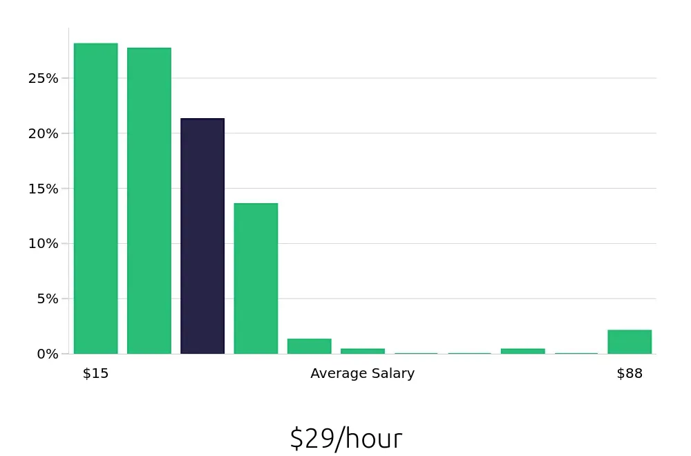 Graph depicting the hourly salary distribution for Local Driver jobs in Savannah, GA, showing an average salary of $29 with varying distribution percentages across salary ranges.