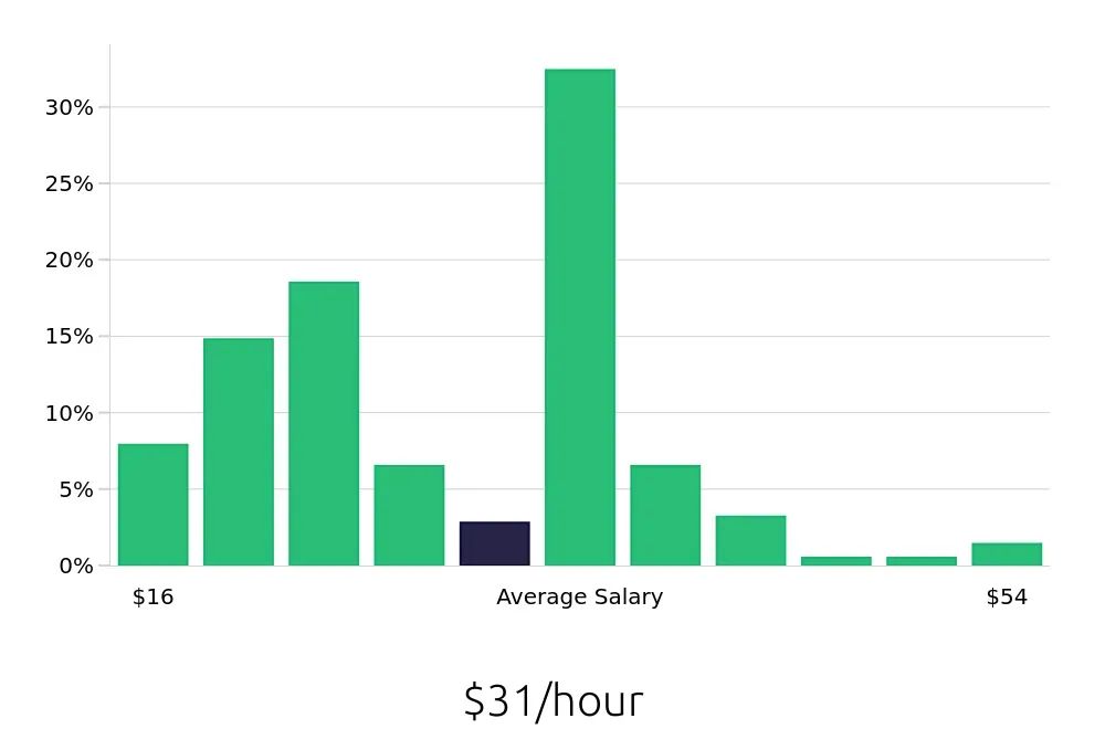 Graph depicting the hourly salary distribution for Local Driver jobs in Stockton, CA, showing an average salary of $31 with varying distribution percentages across salary ranges.