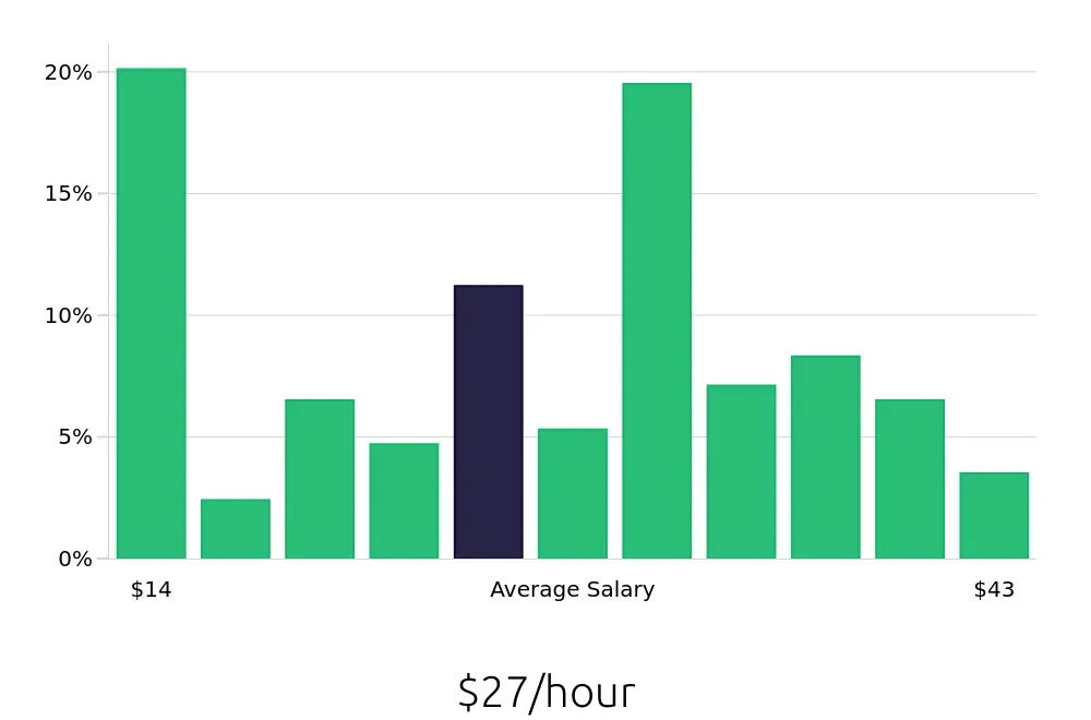 Graph depicting the hourly salary distribution for Local Driver jobs in Syracuse, NY, showing an average salary of $27 with varying distribution percentages across salary ranges.