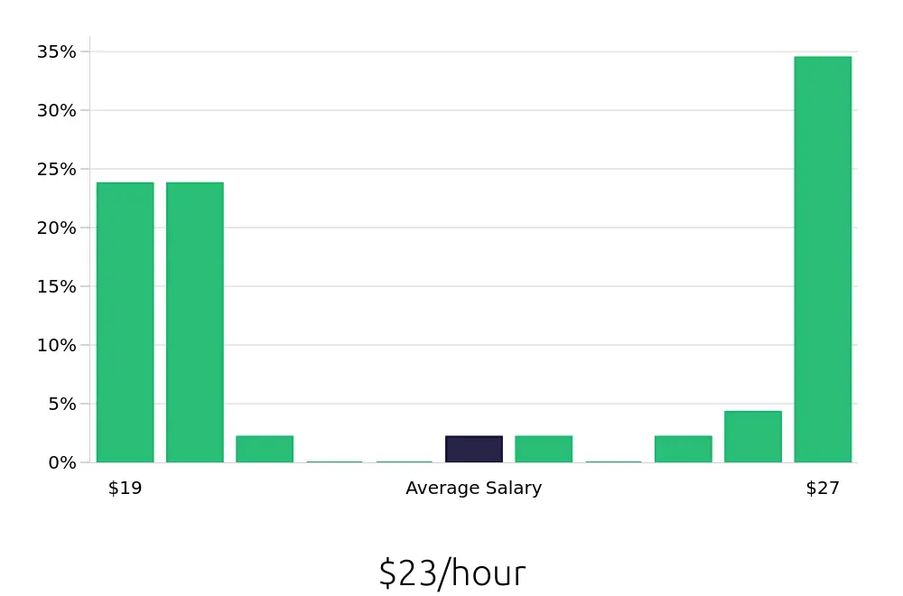 Graph depicting the hourly salary distribution for Local Driver jobs in Taunton, MA, showing an average salary of $23 with varying distribution percentages across salary ranges.