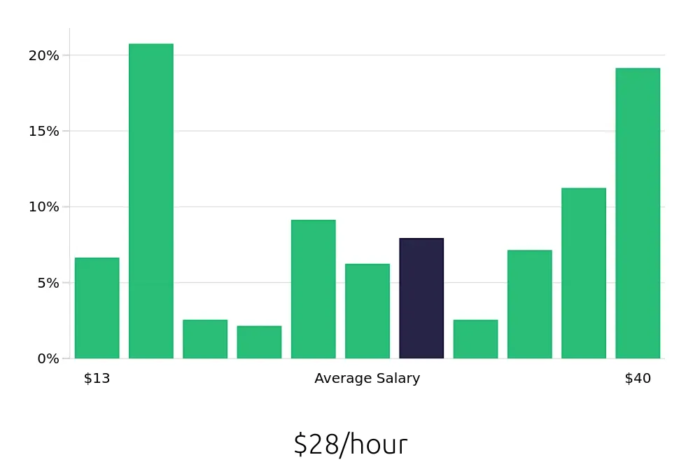Graph depicting the hourly salary distribution for Local Driver jobs in Toledo, OH, showing an average salary of $28 with varying distribution percentages across salary ranges.